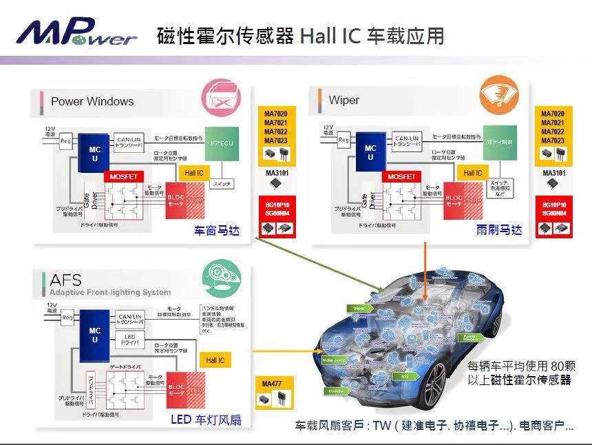 霍爾傳感器-車(chē)載應(yīng)用